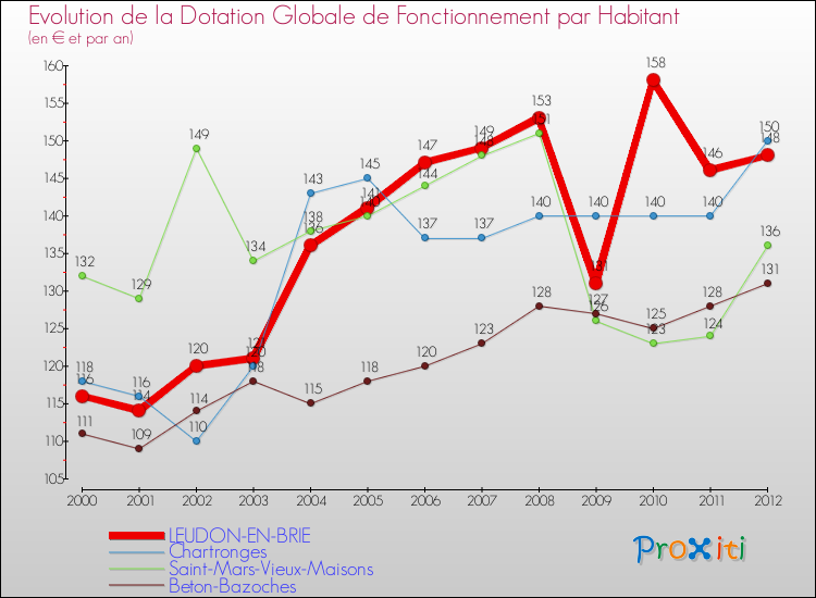 Evolution et montant de la dotation globale de fonctionnement par Habitant pour LEUDON-EN-BRIE et les communes proches Comparaison des dotations globales de fonctionnement par habitant pour LEUDON-EN-BRIE et les communes voisines