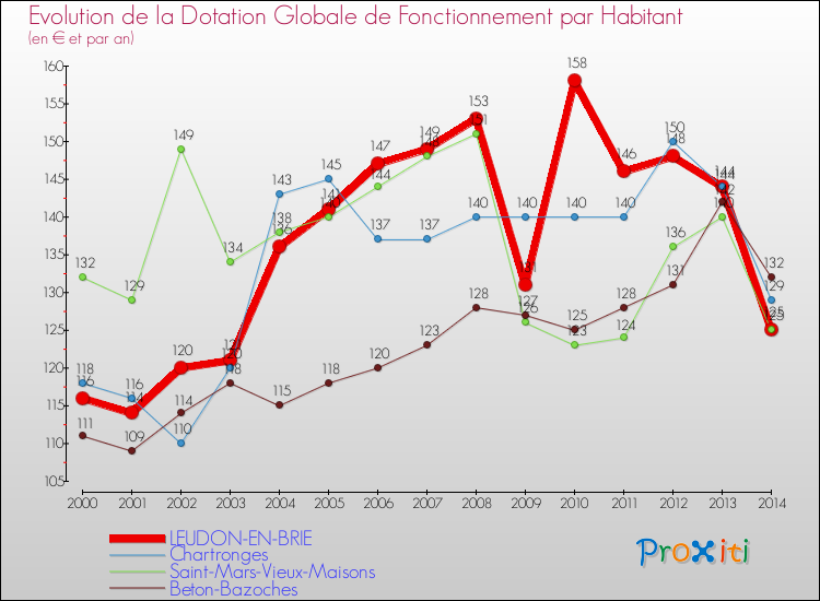 Evolution et montant de la dotation globale de fonctionnement par Habitant pour LEUDON-EN-BRIE et les communes proches de 2000 à 2014. Comparaison des dotations globales de fonctionnement par habitant pour LEUDON-EN-BRIE et les communes voisines de 2000 à 2014.