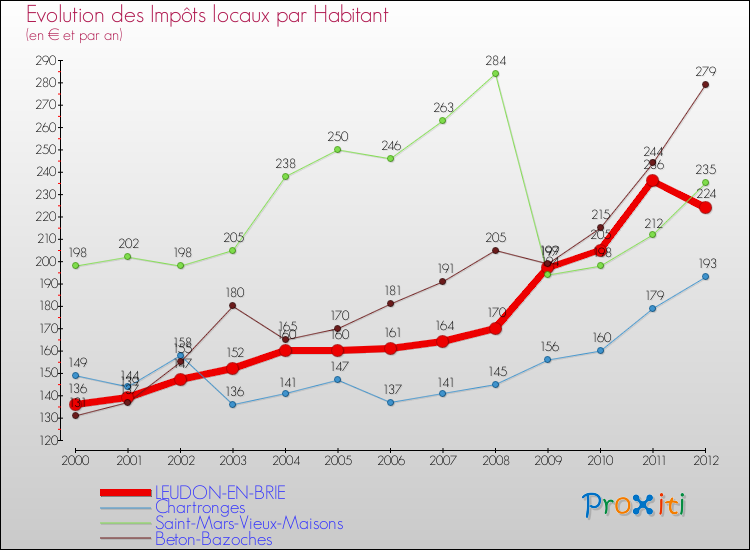 Evolution et montant des impôts locaux par Habitant pour LEUDON-EN-BRIE et les communes proches Comparaison des impôts locaux par habitant pour LEUDON-EN-BRIE et les communes voisines