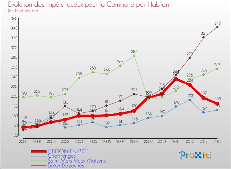 Evolution et montant des impôts locaux par Habitant pour LEUDON-EN-BRIE et les communes proches de 2000 à 2014 Comparaison des impôts locaux par habitant pour LEUDON-EN-BRIE et les communes voisines de 2000 à 2014