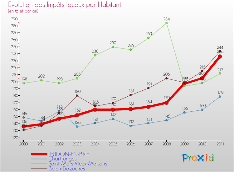 Evolution et montant des impôts locaux par Habitant pour LEUDON-EN-BRIE et les communes proches Comparaison des impôts locaux par habitant pour LEUDON-EN-BRIE et les communes voisines
