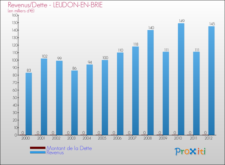 Evolution comparée de la dette et des revenus pour la commune de LEUDON-EN-BRIE de 2000 à 2012 Comparaison de la dette et des revenus pour LEUDON-EN-BRIE de 2000 à 2012