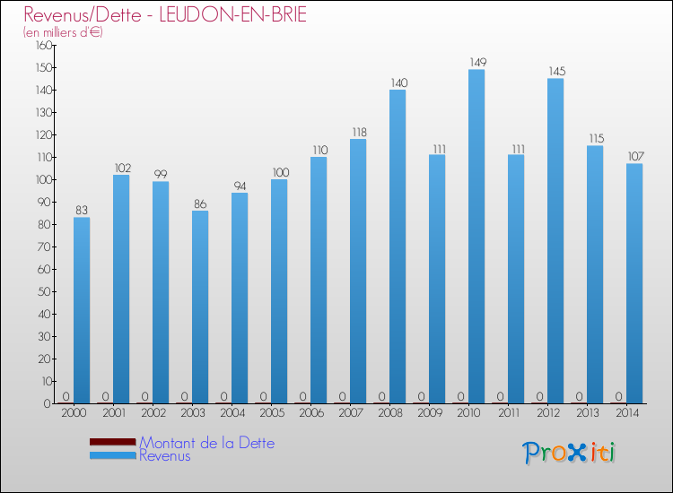 Evolution comparée de la dette et des revenus pour la commune de LEUDON-EN-BRIE de 2000 à 2014 Comparaison de la dette et des revenus pour LEUDON-EN-BRIE de 2000 à 2014