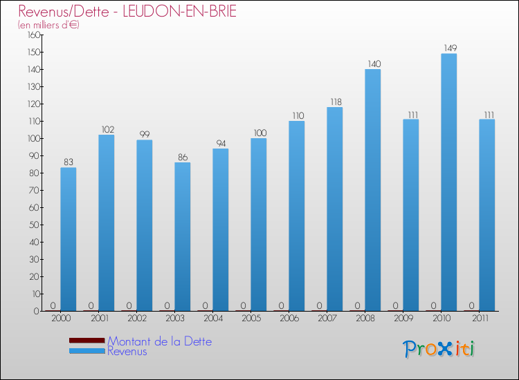 Evolution comparée de la dette et des revenus pour la commune de LEUDON-EN-BRIE de 2000 à 2011 Comparaison de la dette et des revenus pour LEUDON-EN-BRIE de 2000 à 2011