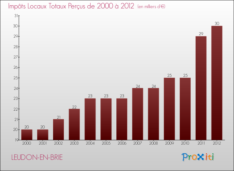 Evolution des Impôts Locaux pour la commune de LEUDON-EN-BRIE de 2000 à 2012 Evolution des Impôts Locaux pour LEUDON-EN-BRIE de 2000 à 2012