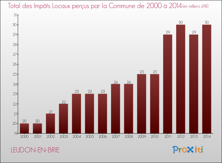 Evolution des Impôts Locaux pour la commune de LEUDON-EN-BRIE de 2000 à 2014 Evolution des Impôts Locaux pour LEUDON-EN-BRIE de 2000 à 2014
