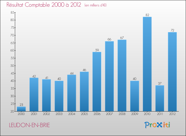 Evolution du résultat comptable pour la commune de LEUDON-EN-BRIE de 2000 à 2012 Evolution du résultat comptable pour LEUDON-EN-BRIE de 2000 à 2012