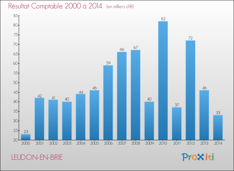 Evolution du résultat comptable pour la commune de LEUDON-EN-BRIE de 2000 à 2014 Evolution du résultat comptable pour LEUDON-EN-BRIE de 2000 à 2014