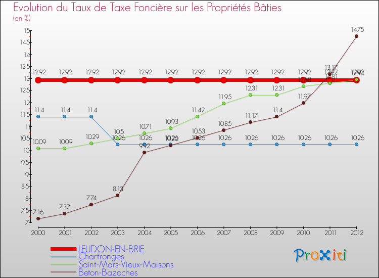 Evolution du taux de la taxe foncière sur le bati pour LEUDON-EN-BRIE et les communes proches de 2000 à 2012 Comparaison des taux de taxe foncière sur le bati pour LEUDON-EN-BRIE et les communes voisines de 2000 à 2012