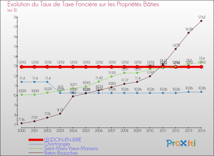 Evolution du taux de la taxe foncière sur le bati pour LEUDON-EN-BRIE et les communes proches de 2000 à 2014 Comparaison des taux de taxe foncière sur le bati pour LEUDON-EN-BRIE et les communes voisines de 2000 à 2014