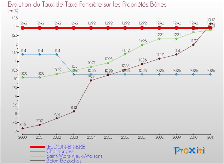 Evolution du taux de la taxe foncière sur le bati pour LEUDON-EN-BRIE et les communes proches Comparaison des taux de taxe foncière sur le bati pour LEUDON-EN-BRIE et les communes voisines
