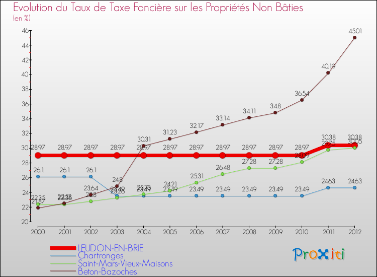 Evolution du taux de la taxe foncière sur les immeubles et terrains non batis pour LEUDON-EN-BRIE et les communes proches de 2000 à 2012 Comparaison des taux de la taxe foncière sur les immeubles et terrains non batis pour LEUDON-EN-BRIE et les communes voisines de 2000 à 2012