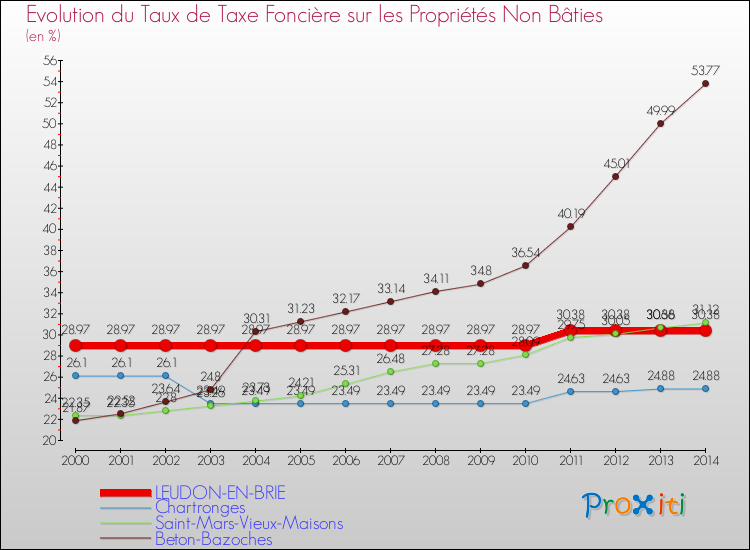 Evolution du taux de la taxe foncière sur les immeubles et terrains non batis pour LEUDON-EN-BRIE et les communes proches de 2000 à 2014 Comparaison des taux de la taxe foncière sur les immeubles et terrains non batis pour LEUDON-EN-BRIE et les communes voisines de 2000 à 2014