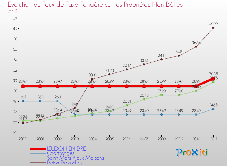 Evolution du taux de la taxe foncière sur les immeubles et terrains non batis pour LEUDON-EN-BRIE et les communes proches Comparaison des taux de la taxe foncière sur les immeubles et terrains non batis pour LEUDON-EN-BRIE et les communes voisines