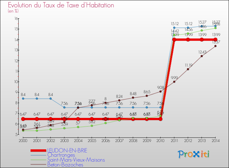 Evolution du taux de la taxe d'habitation pour LEUDON-EN-BRIE et les communes proches de 2000 à 2014 Comparaison des taux de la taxe d'habitation pour LEUDON-EN-BRIE et les communes voisines de 2000 à 2014