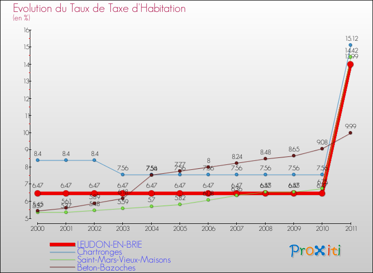 Evolution du taux de la taxe d'habitation pour LEUDON-EN-BRIE et les communes proches Comparaison des taux de la taxe d'habitation pour LEUDON-EN-BRIE et les communes voisines
