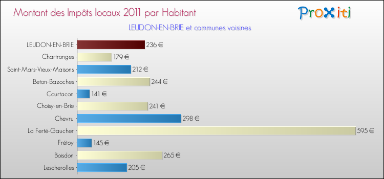 Montant des impôts locaux par Habitant pour LEUDON-EN-BRIE et les communes proches Comparaison des impôts locaux par habitant pour LEUDON-EN-BRIE et les communes voisines