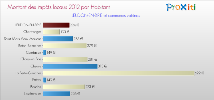 Montant des impôts locaux par Habitant pour LEUDON-EN-BRIE et les communes proches Comparaison des impôts locaux par habitant pour LEUDON-EN-BRIE et les communes voisines