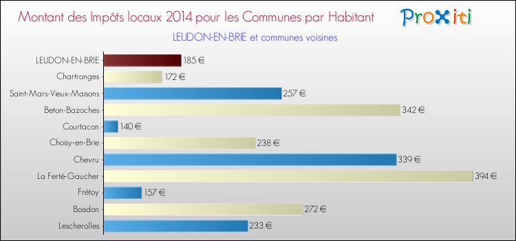 Montant des impôts locaux par Habitant pour LEUDON-EN-BRIE et les communes proches en 2014 Comparaison des impôts locaux par habitant pour LEUDON-EN-BRIE et les communes voisines en 2014