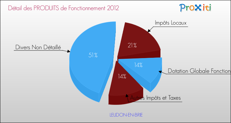 Décomposition du Budget de Fonctionnement 2012 de la commune de LEUDON-EN-BRIE Budget de Fonctionnement 2012 pour la commune de LEUDON-EN-BRIE