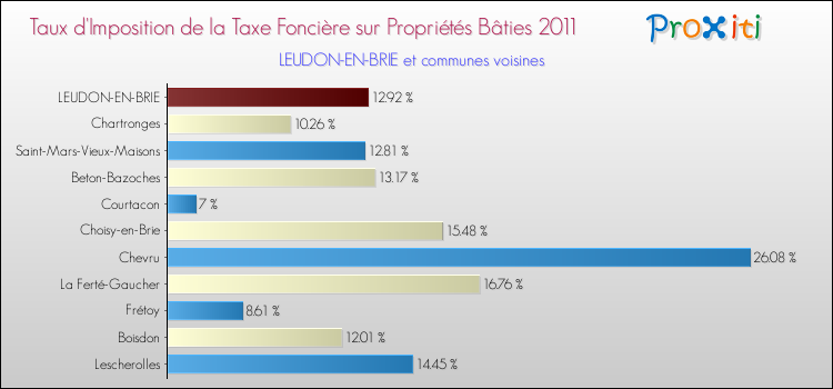 Taux d'imposition de la taxe foncière sur le bati 2011 pour LEUDON-EN-BRIE et les communes proches Comparaison des taux d'imposition de la taxe foncière sur le bati 2011 pour LEUDON-EN-BRIE et les communes voisines