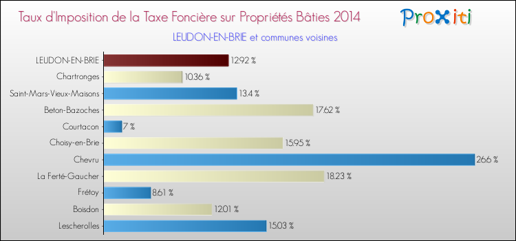 Taux d'imposition de la taxe foncière sur le bati 2014 pour LEUDON-EN-BRIE et les communes proches Comparaison des taux d'imposition de la taxe foncière sur le bati 2014 pour LEUDON-EN-BRIE et les communes voisines