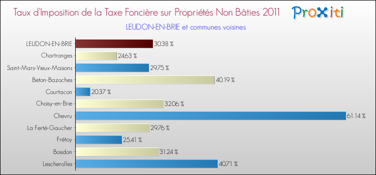 Taux d'imposition de la taxe foncière sur les immeubles et terrains non batis 2011 pour LEUDON-EN-BRIE et les communes proches Comparaison des taux d'imposition de la taxe foncière sur les immeubles et terrains non batis 2011 pour LEUDON-EN-BRIE et les communes voisines