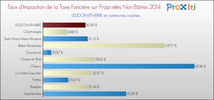 Taux d'imposition de la taxe foncière sur les immeubles et terrains non batis 2014 pour LEUDON-EN-BRIE et les communes proches Comparaison des taux d'imposition de la taxe foncière sur les immeubles et terrains non batis 2014 pour LEUDON-EN-BRIE et les communes voisines