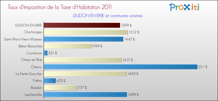 Taux d'imposition de la taxe d'habitation 2011 pour LEUDON-EN-BRIE et les communes proches Comparaison des taux d'imposition de la taxe d'habitation 2011 pour LEUDON-EN-BRIE et les communes voisines