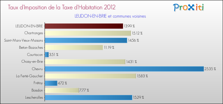 Taux d'imposition de la taxe d'habitation 2012 pour LEUDON-EN-BRIE et les communes proches Comparaison des taux d'imposition de la taxe d'habitation 2012 pour LEUDON-EN-BRIE et les communes voisines