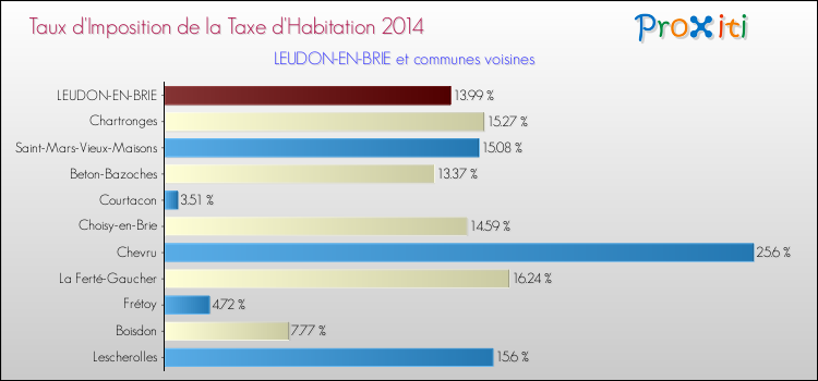Taux d'imposition de la taxe d'habitation 2014 pour LEUDON-EN-BRIE et les communes proches Comparaison des taux d'imposition de la taxe d'habitation 2014 pour LEUDON-EN-BRIE et les communes voisines