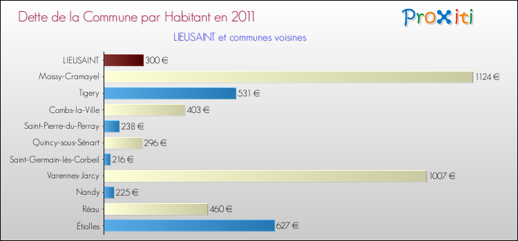 Dette par habitant de la commune en 2011 pour LIEUSAINT et les communes proches Comparaison de la dette par habitant de la commune en 2011 pour LIEUSAINT et les communes voisines