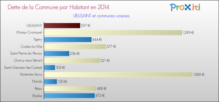 Dette par habitant de la commune en 2014 pour LIEUSAINT et les communes proches Comparaison de la dette par habitant de la commune en 2014 pour LIEUSAINT et les communes voisines