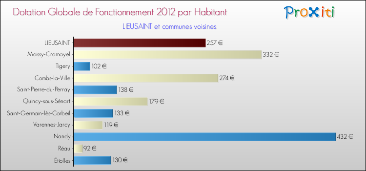Montant des dotations globales de fonctionnement DGF par Habitant pour LIEUSAINT et les communes proches Comparaison des des dotations globales de fonctionnement DGF par habitant pour LIEUSAINT et les communes voisines