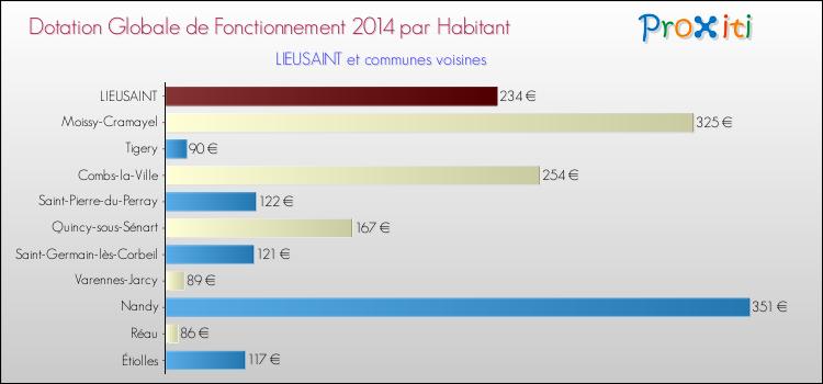 Montant des dotations globales de fonctionnement DGF par Habitant pour LIEUSAINT et les communes proches en 2014. Comparaison des des dotations globales de fonctionnement DGF par habitant pour LIEUSAINT et les communes voisines en 2014.