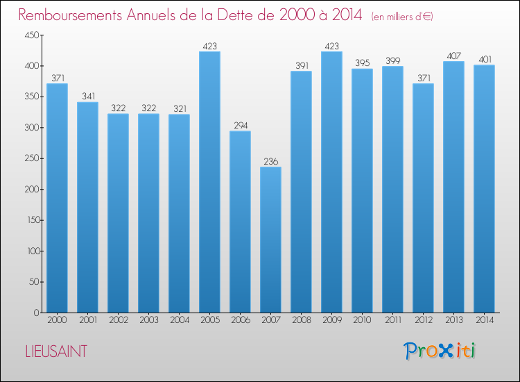Evolution de l'annuité de la dette pour la commune de LIEUSAINT de 2000 à 2014 Annuités de la dette pour LIEUSAINT de 2000 à 2014
