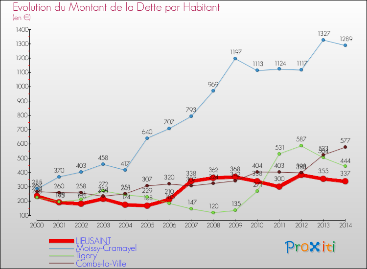 Evolution de la dette par habitant pour la commune de LIEUSAINT et les communes proches de 2000 à 2014 Comparaison de la dette par habitant pour LIEUSAINT et les communes voisines de 2000 à 2014