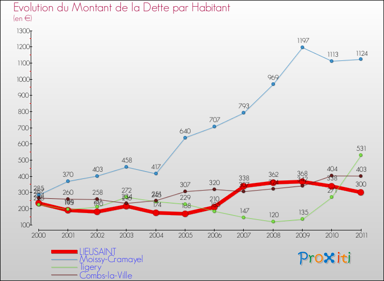 Evolution de la dette par habitant pour la commune de LIEUSAINT et les communes proches Comparaison de la dette par habitant pour LIEUSAINT et les communes voisines