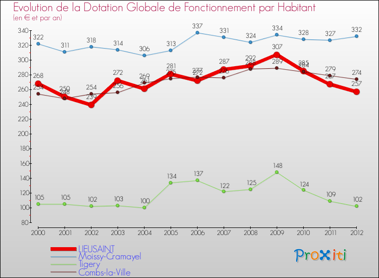 Evolution et montant de la dotation globale de fonctionnement par Habitant pour LIEUSAINT et les communes proches Comparaison des dotations globales de fonctionnement par habitant pour LIEUSAINT et les communes voisines