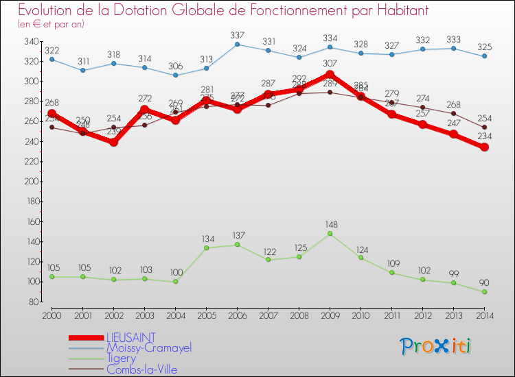Evolution et montant de la dotation globale de fonctionnement par Habitant pour LIEUSAINT et les communes proches de 2000 à 2014. Comparaison des dotations globales de fonctionnement par habitant pour LIEUSAINT et les communes voisines de 2000 à 2014.