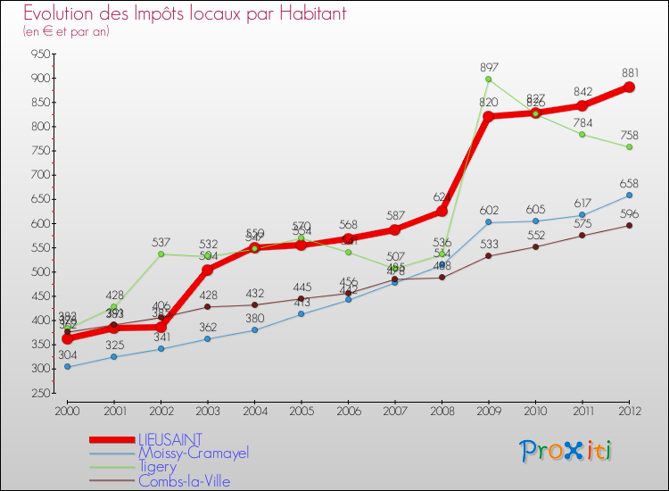 Evolution et montant des impôts locaux par Habitant pour LIEUSAINT et les communes proches Comparaison des impôts locaux par habitant pour LIEUSAINT et les communes voisines