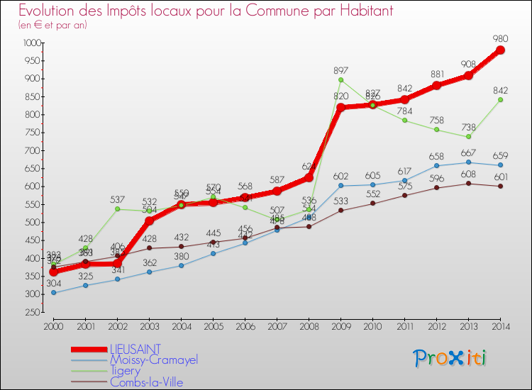 Evolution et montant des impôts locaux par Habitant pour LIEUSAINT et les communes proches de 2000 à 2014 Comparaison des impôts locaux par habitant pour LIEUSAINT et les communes voisines de 2000 à 2014