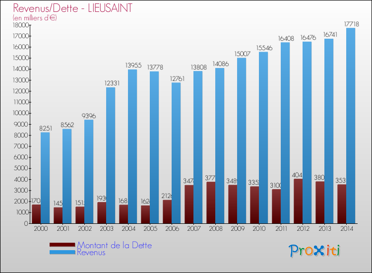 Evolution comparée de la dette et des revenus pour la commune de LIEUSAINT de 2000 à 2014 Comparaison de la dette et des revenus pour LIEUSAINT de 2000 à 2014