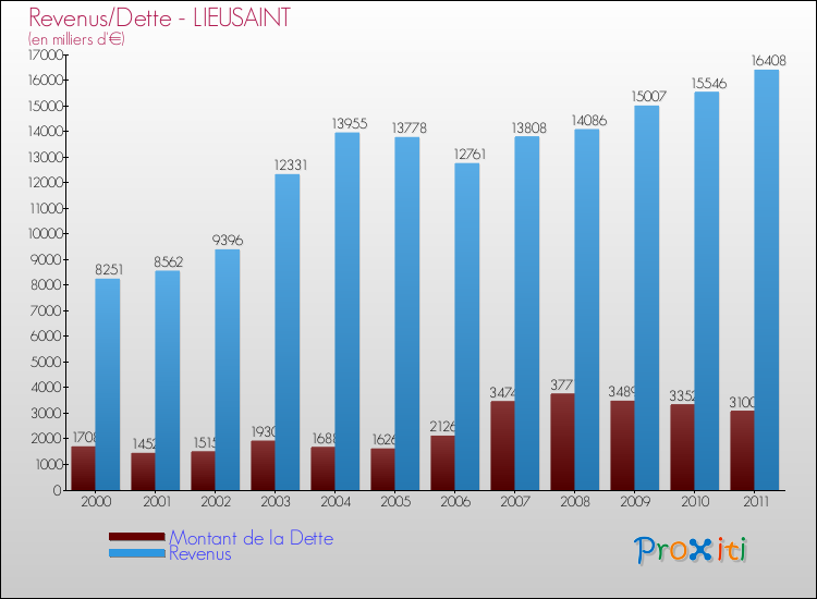 Evolution comparée de la dette et des revenus pour la commune de LIEUSAINT de 2000 à 2011 Comparaison de la dette et des revenus pour LIEUSAINT de 2000 à 2011