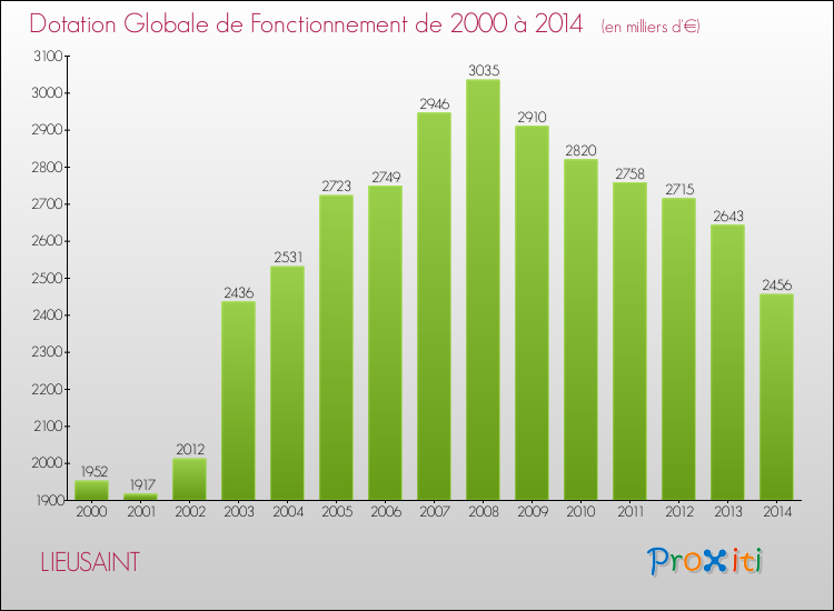 Evolution du montant de la Dotation Globale de Fonctionnement pour la commune de LIEUSAINT de 2000 à 2014 Evolution du montant de la Dotation Globale de Fonctionnement pour LIEUSAINT de 2000 à 2014