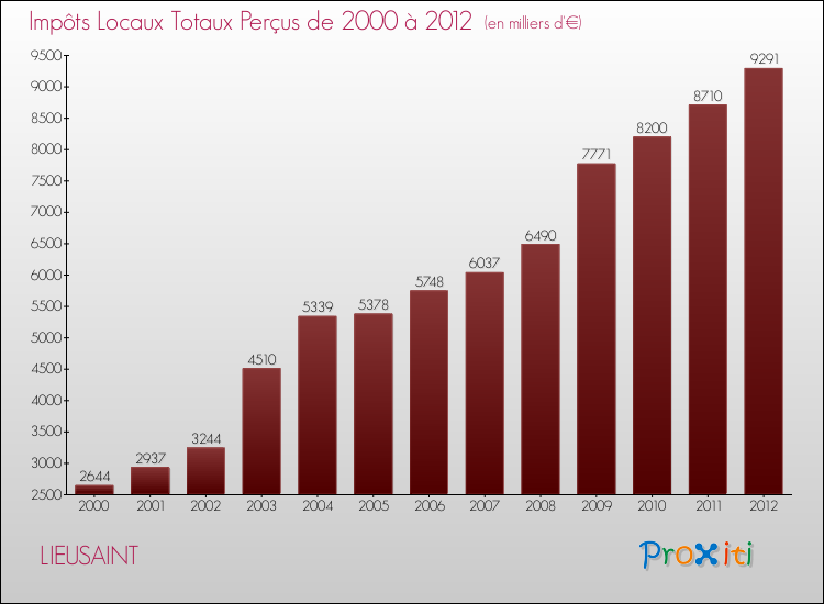 Evolution des Impôts Locaux pour la commune de LIEUSAINT de 2000 à 2012 Evolution des Impôts Locaux pour LIEUSAINT de 2000 à 2012