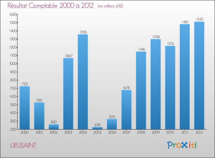Evolution du résultat comptable pour la commune de LIEUSAINT de 2000 à 2012 Evolution du résultat comptable pour LIEUSAINT de 2000 à 2012