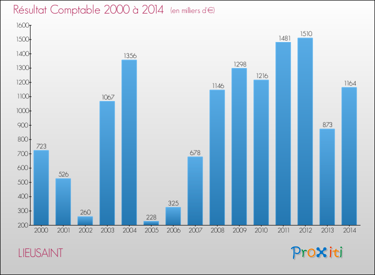 Evolution du résultat comptable pour la commune de LIEUSAINT de 2000 à 2014 Evolution du résultat comptable pour LIEUSAINT de 2000 à 2014