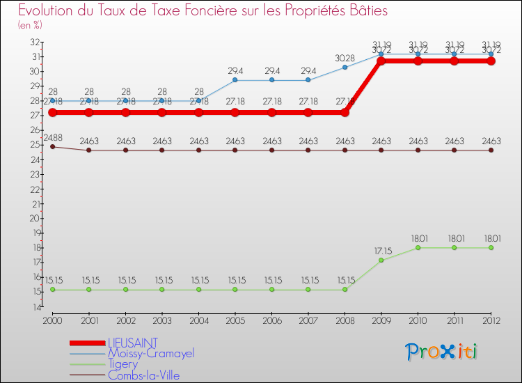Evolution du taux de la taxe foncière sur le bati pour LIEUSAINT et les communes proches de 2000 à 2012 Comparaison des taux de taxe foncière sur le bati pour LIEUSAINT et les communes voisines de 2000 à 2012