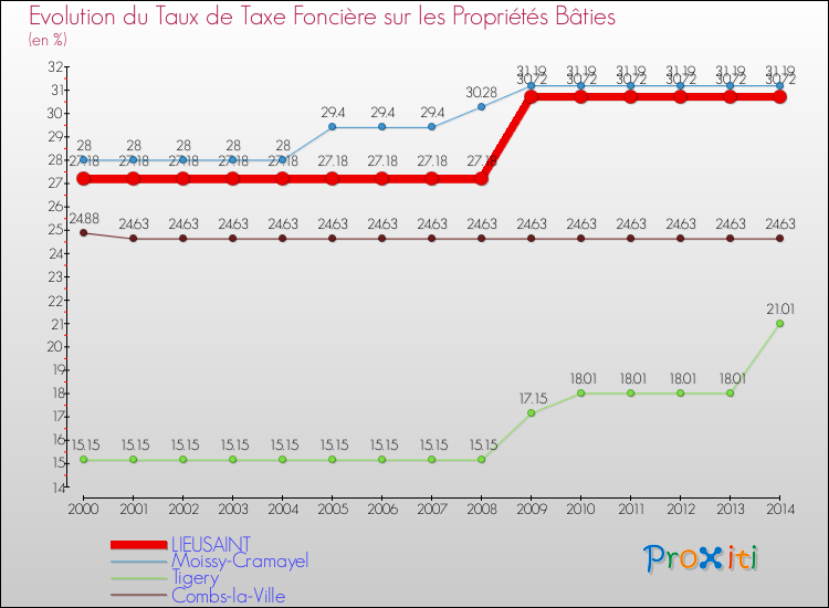 Evolution du taux de la taxe foncière sur le bati pour LIEUSAINT et les communes proches de 2000 à 2014 Comparaison des taux de taxe foncière sur le bati pour LIEUSAINT et les communes voisines de 2000 à 2014